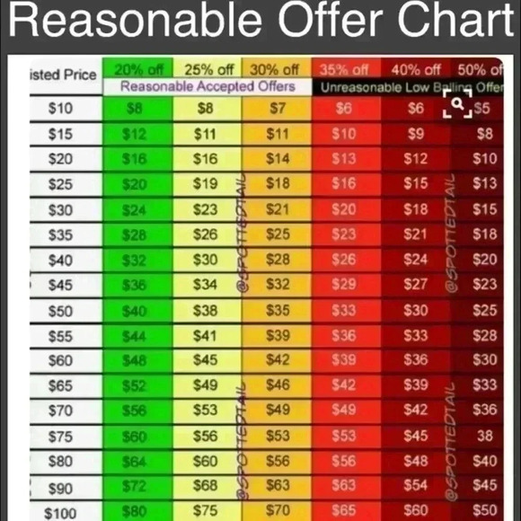 REASONABLE OFFER CHART - Picture 1 of 1